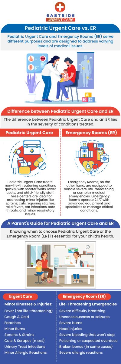 Pediatric urgent care is for minor diseases that don't need emergency treatment. There are many benefits of visiting a pediatric urgent care such as convenience, less expensive, and you don't have to wait in long queues. Learn the benefits of choosing Eastside Urgent Care vs ER in Cincinnati, OH. For more information, contact us or book a same-day priority appointment. We are conveniently located at 988 Ohio Pike, Cincinnati, OH 45245.