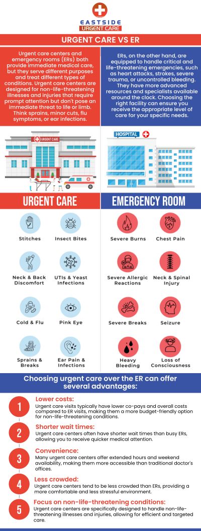 If you are looking for a reliable, walk-in medical clinic that can help you with your non-emergency or non-life-threatening situations, visit Eastside Urgent Care today! If you are experiencing sudden health condition that is non-threatening visit our urgent care Walk in today or contact us to schedule an appointment. We are conveniently located at 988 Ohio Pike, Cincinnati, OH 45245.